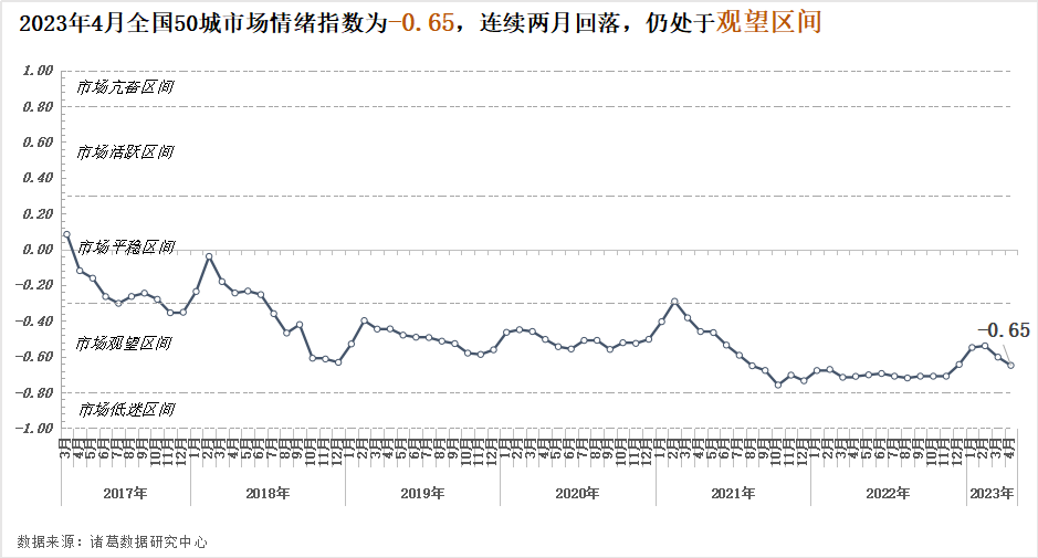 诸葛找房：市场情绪延续回落 北上深房价短期涨势稳健、成都厚积薄发 _中国网地产